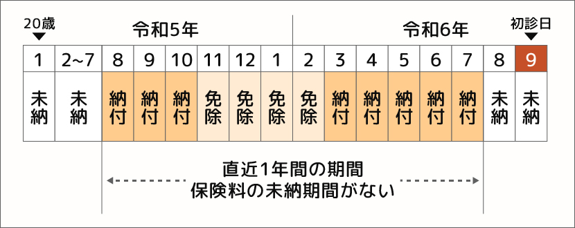 保険料の納付要件の特例、直近1年間の期間保険料の未納期間がないときのイメージ図